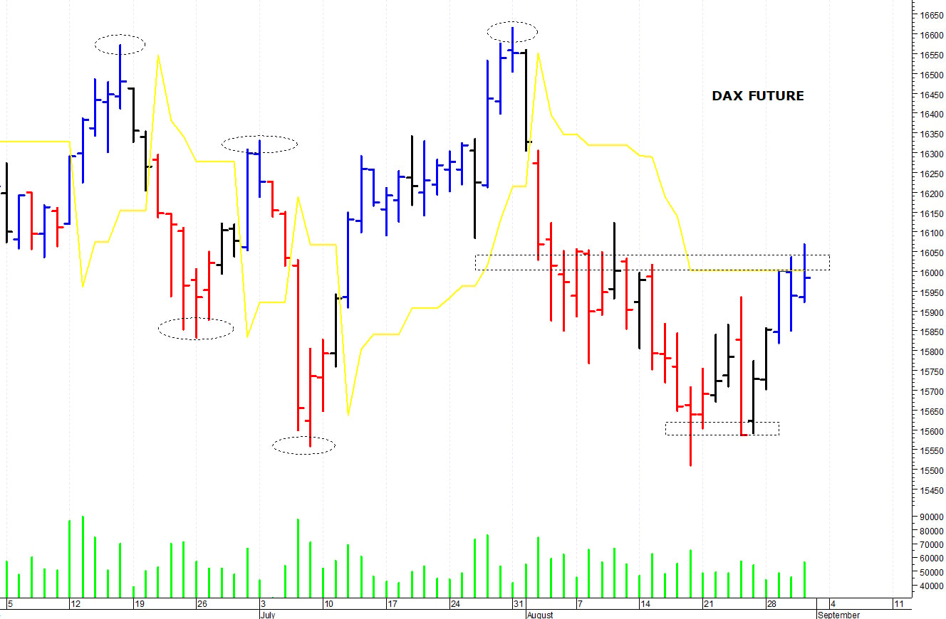 Dax future: picco intraday a 16.070 punti