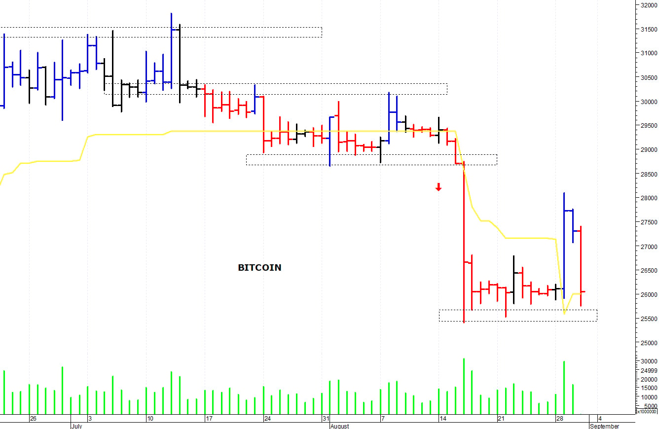 Bitcoin ($): una brusca correzione