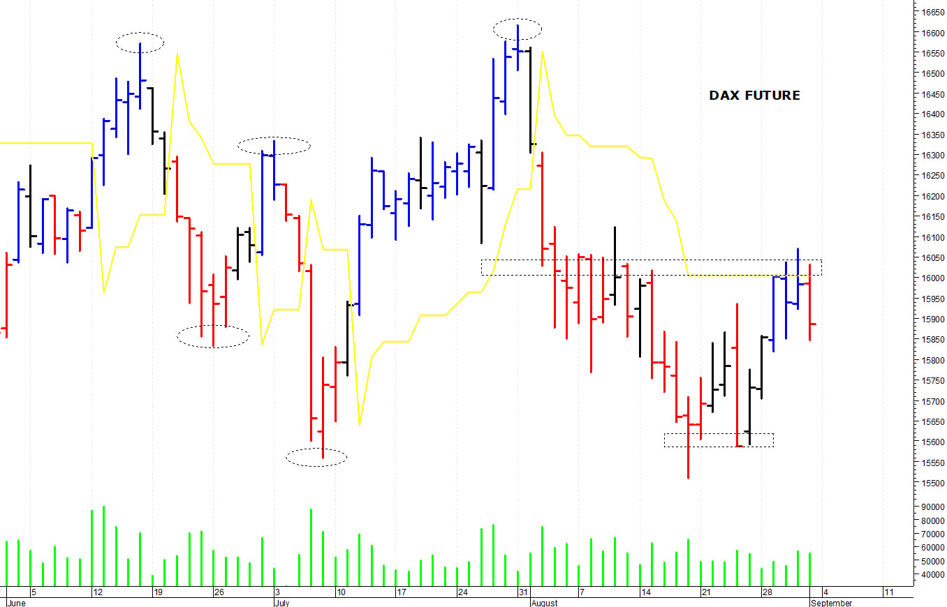 Dax future: una rapida correzione