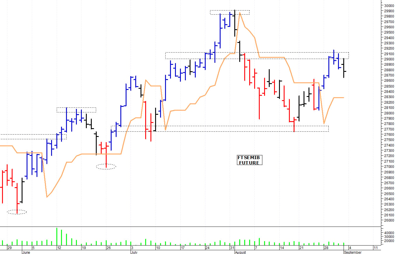 Ftse Mib future: spunti operativi per lunedì 4 settembre