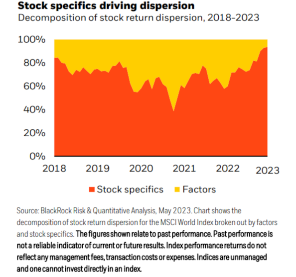 Azioni, il ritorno dell’alpha. I 5 fattori favorevoli allo stock picking secondo BlackRock