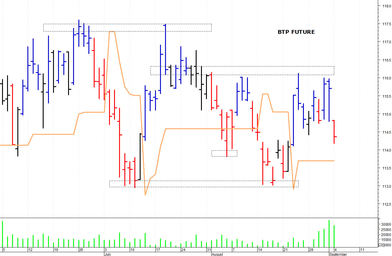 Btp future: prossimo supporto a 113,15 punti