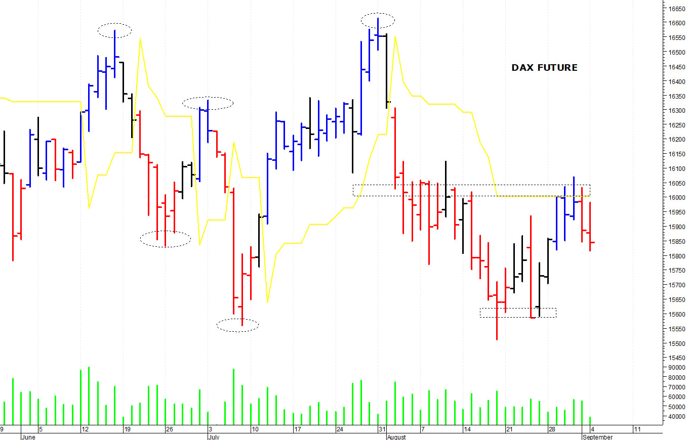 Dax future: picco intraday a 15.980 punti