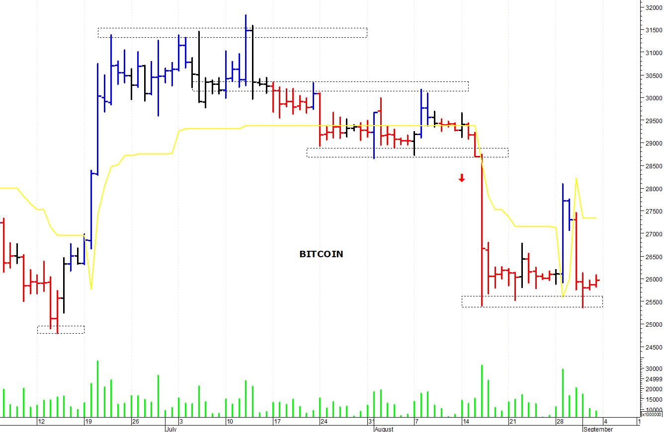 Bitcoin ($): aggrappato ai supporti