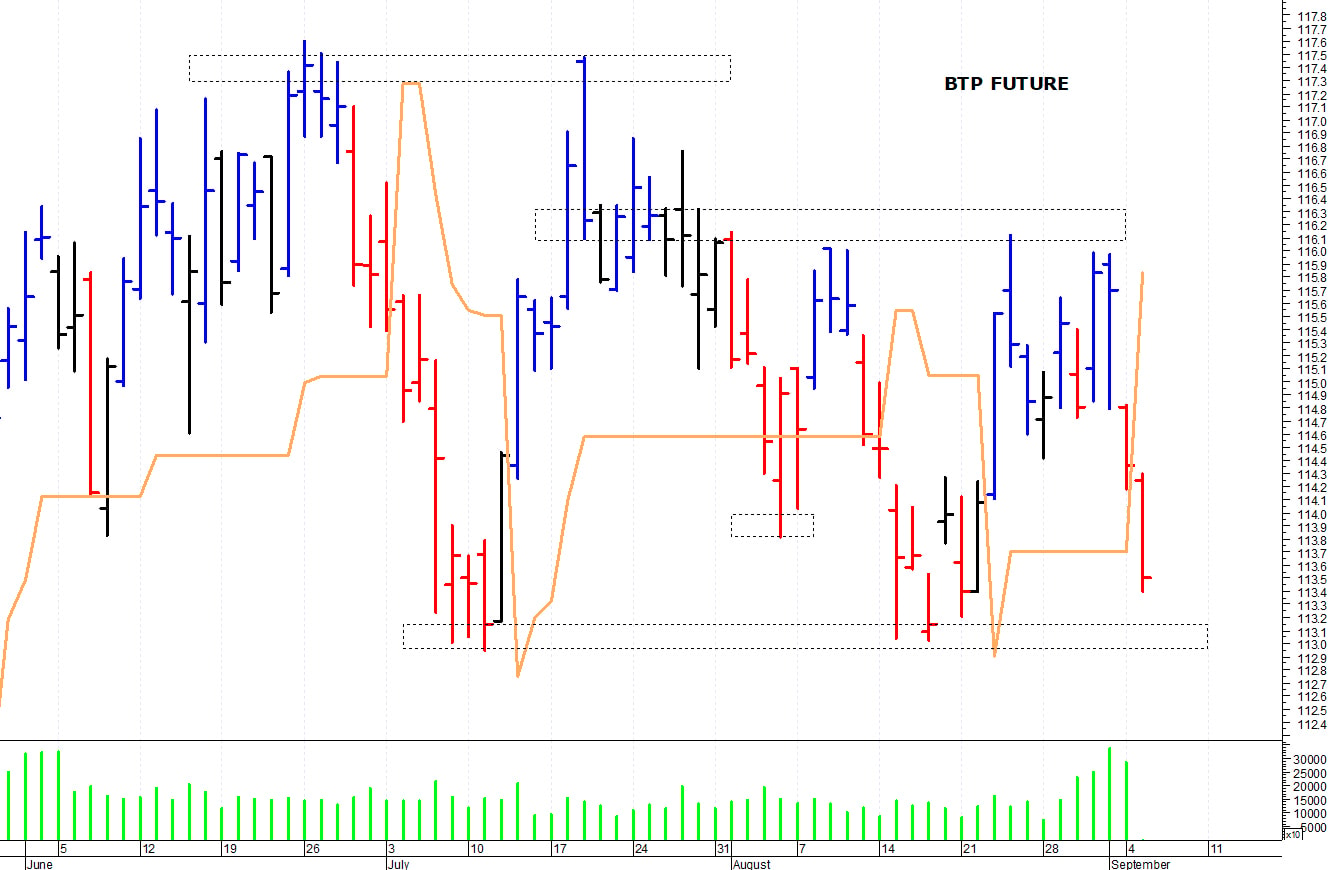 Btp future: il quadro tecnico si sta indebolendo