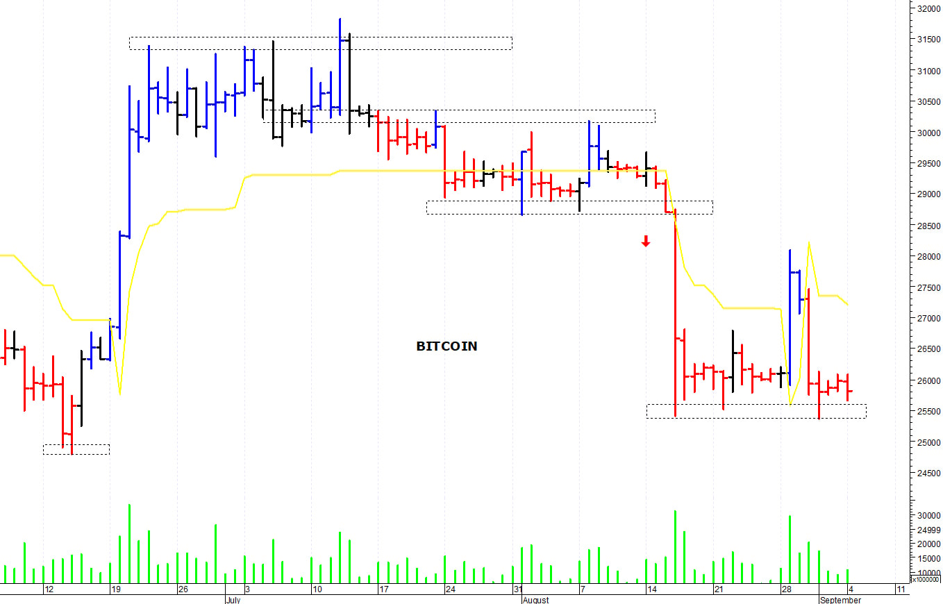 Bitcoin ($): i prezzi consolidano sui supporti