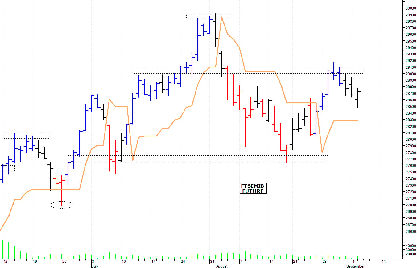 Ftse Mib future: spunti operativi per mercoledì 6 settembre