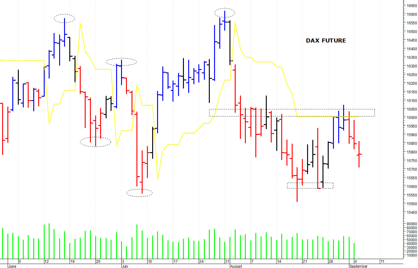 Dax future: nuovo test dei supporti