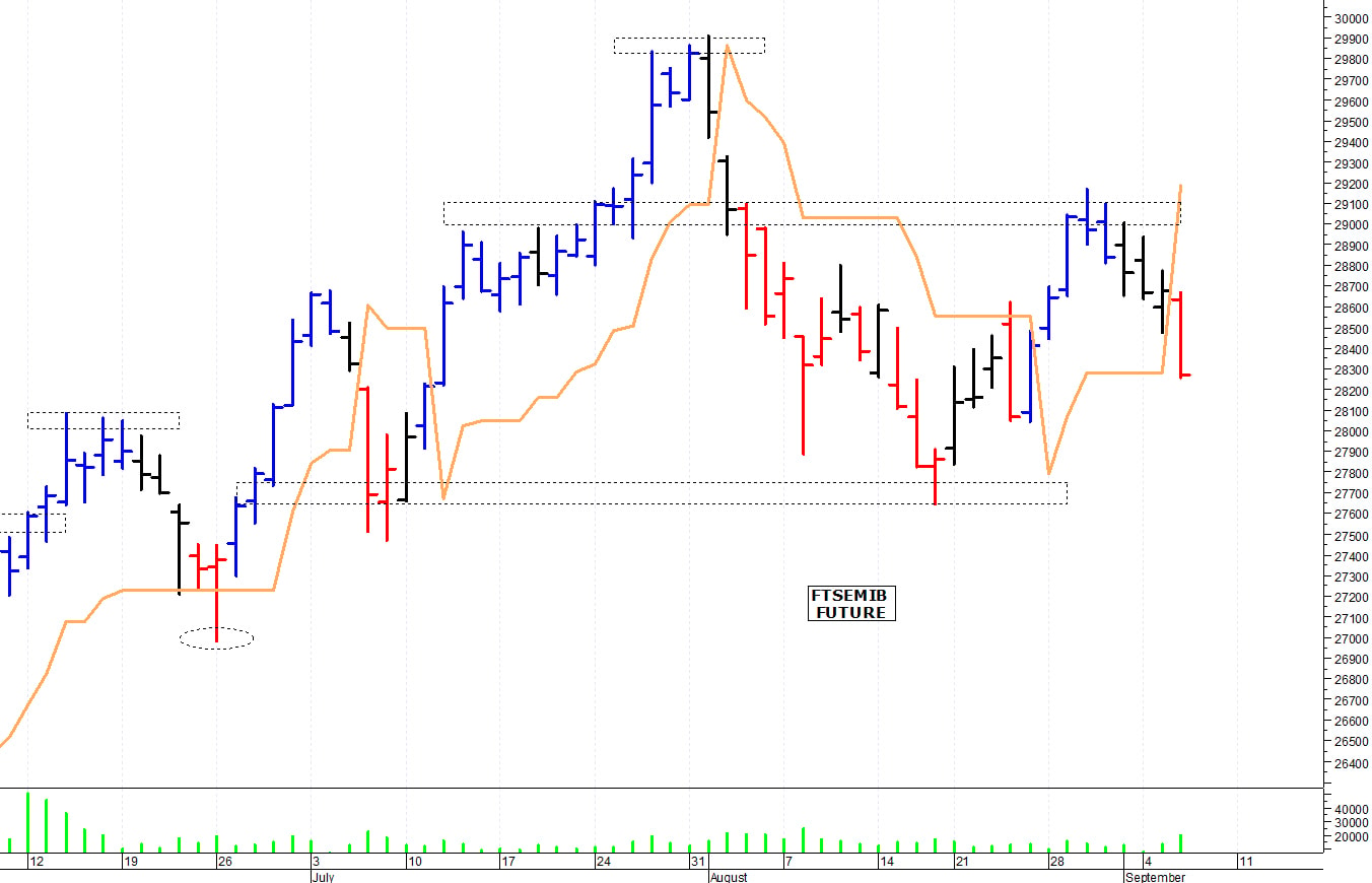 Ftse Mib future: spunti operativi per giovedì 7 settembre