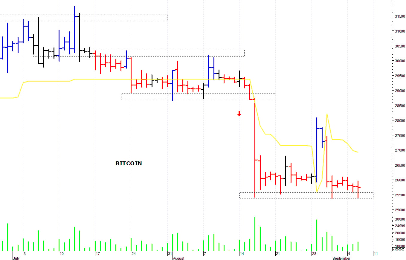 Bitcoin ($): in trading-range a ridosso dei 26.000$