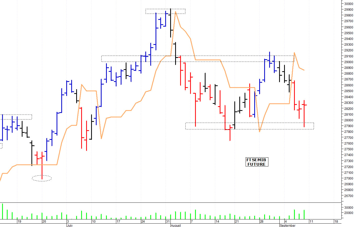 Ftse Mib future: spunti operativi per lunedì 11 settembre