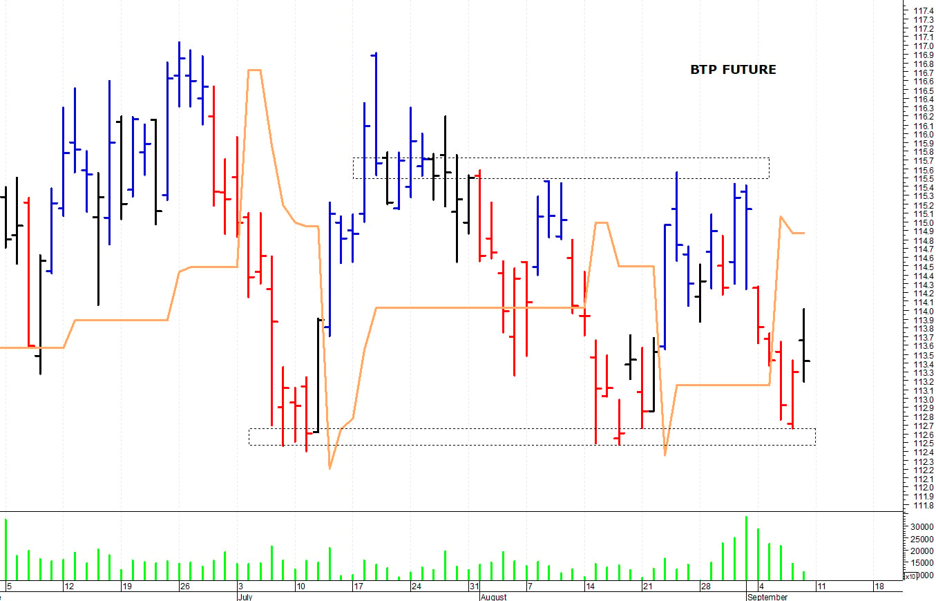Btp future: picco intraday a quota 114 punti