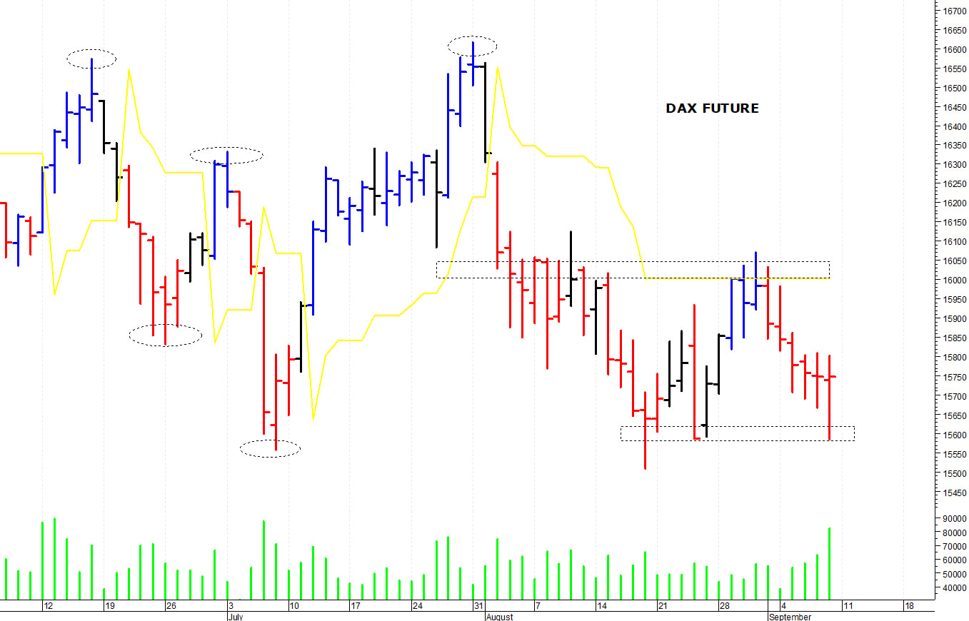 Dax future: supporto grafico a 15.585 punti