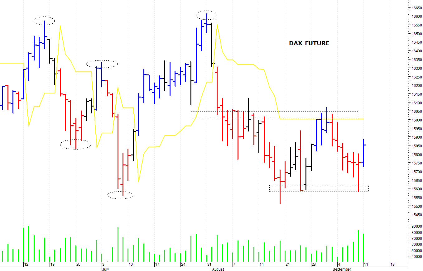 Dax future: tentativo di recupero