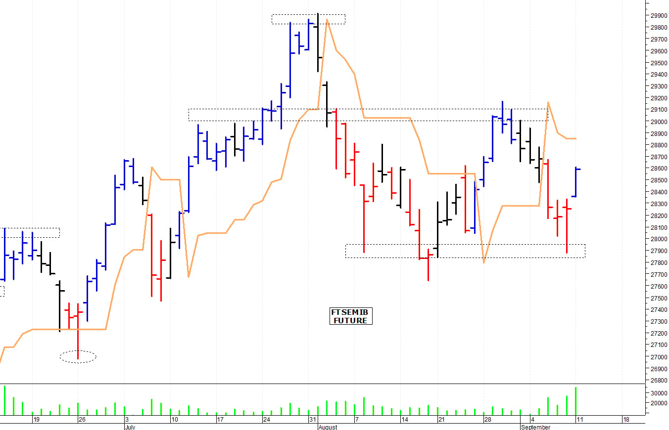 Ftse Mib future: spunti operativi per martedì 12 settembre