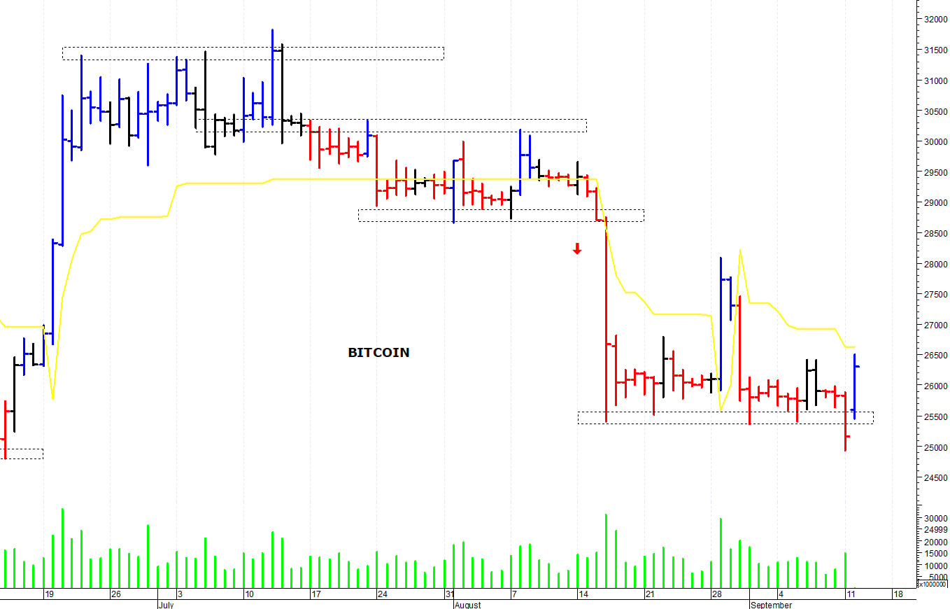 Bitcoin ($): i prezzi provano a rimbalzare