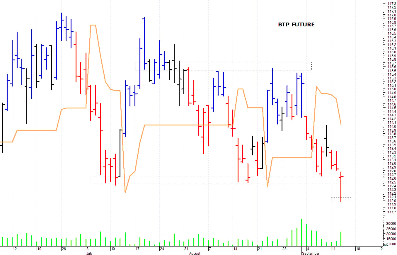 Btp future: minimo intraday a 112 punti