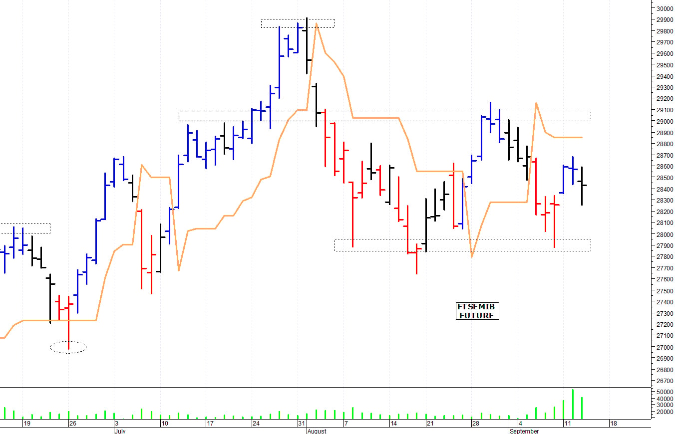 Ftse Mib future: spunti operativi per giovedì 14 settembre