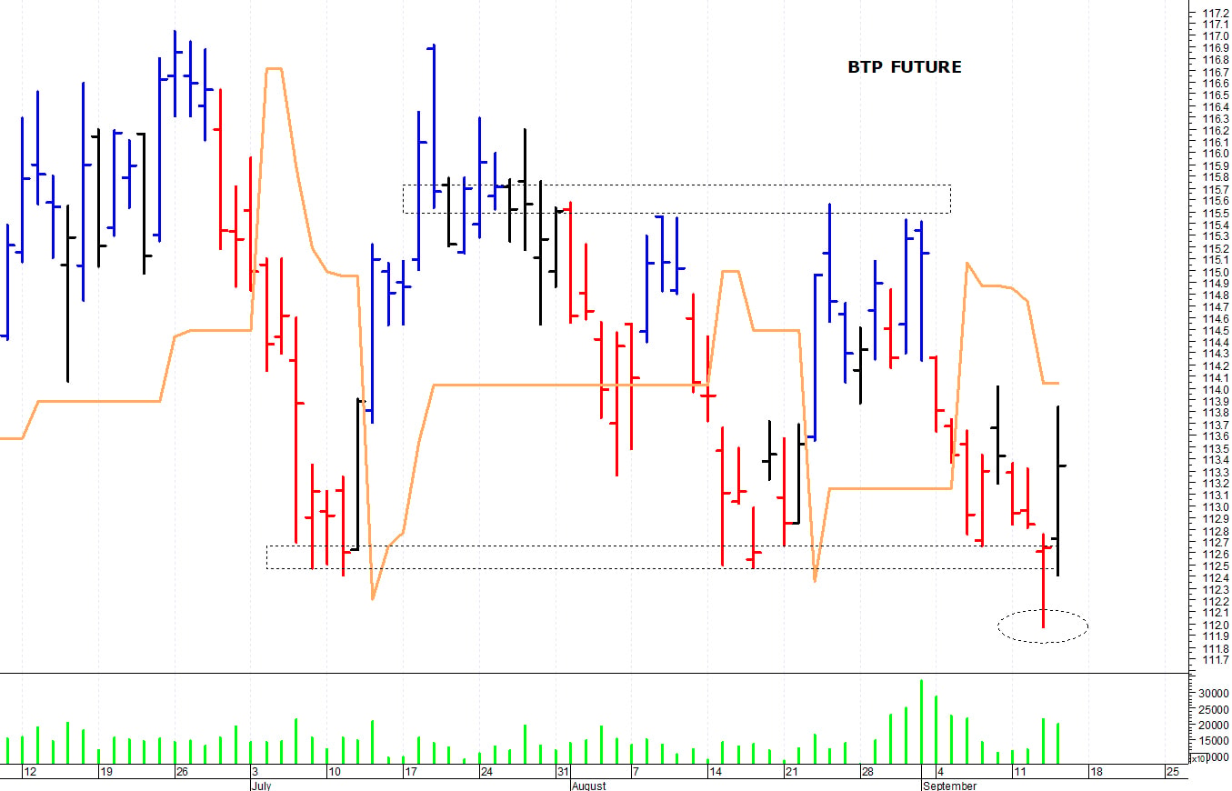 Btp future: il mercato prova un recupero