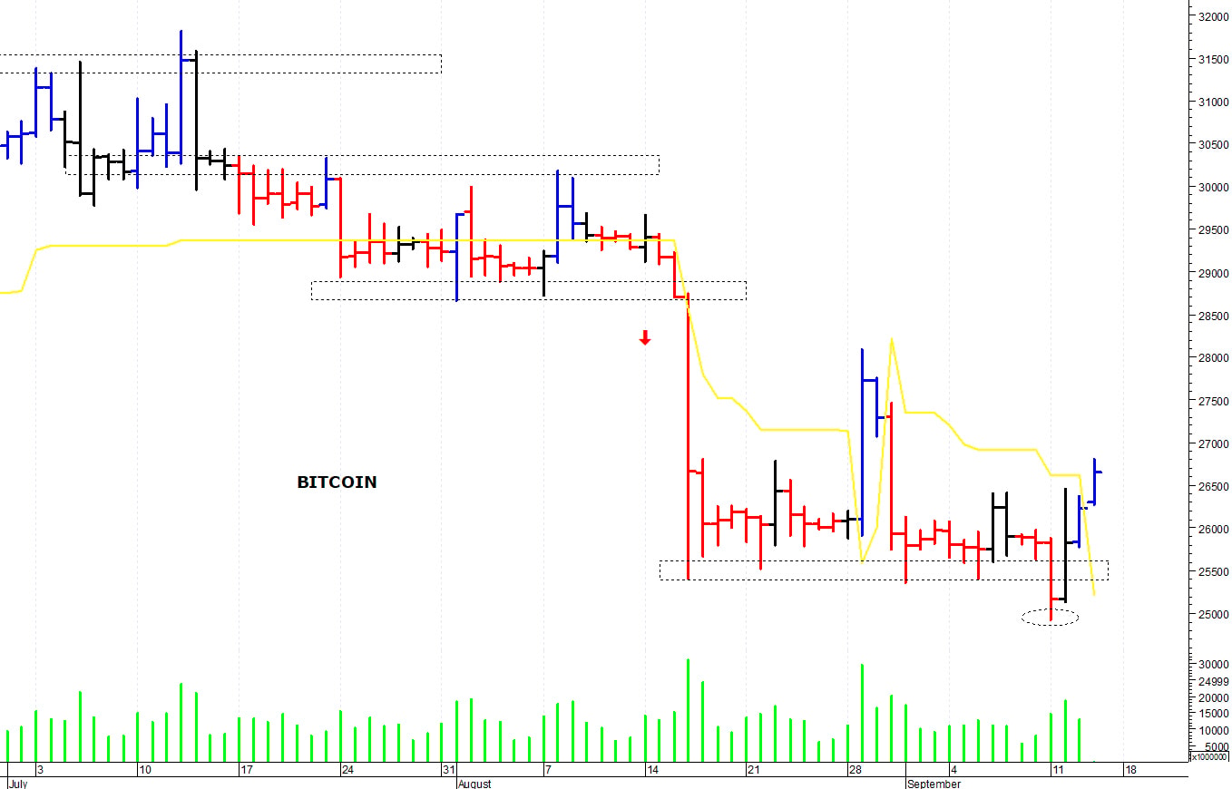Bitcoin ($): i prezzi provano un recupero