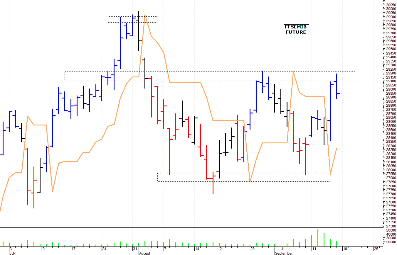 Ftse Mib future: spunti operativi per lunedì 18 settembre