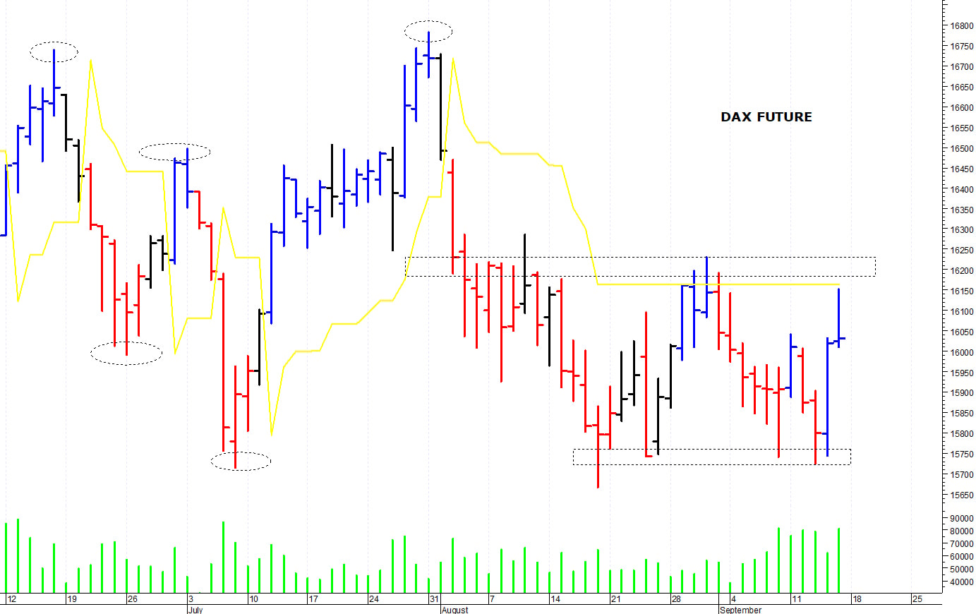 Dax future: resistenza intraday a 16.150 punti
