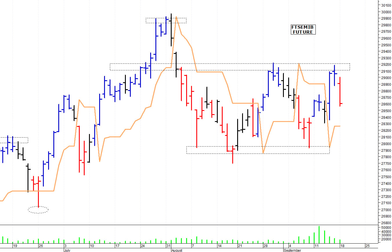 Ftse Mib future: spunti operativi per martedì 19 settembre