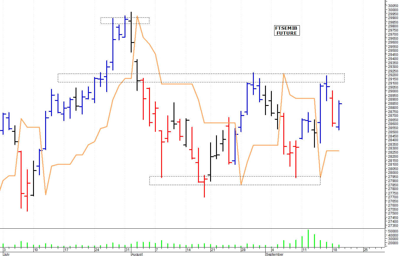 Ftse Mib future: spunti operativi per mercoledì 20 settembre