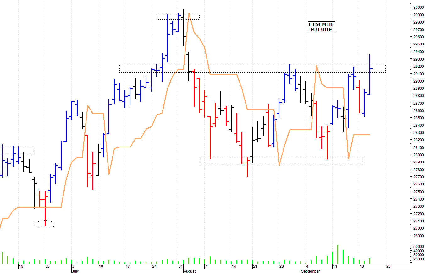 Ftse Mib future: spunti operativi per giovedì 21 settembre