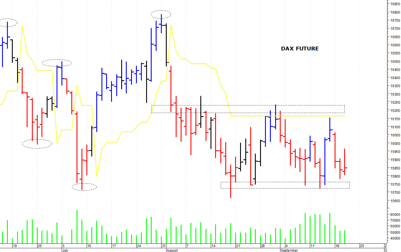 Dax future: sotto le resistenze
