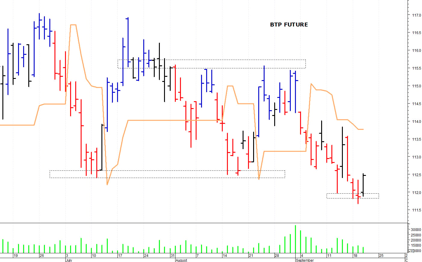 Btp future: supporto in area 111,85-111,80 punti