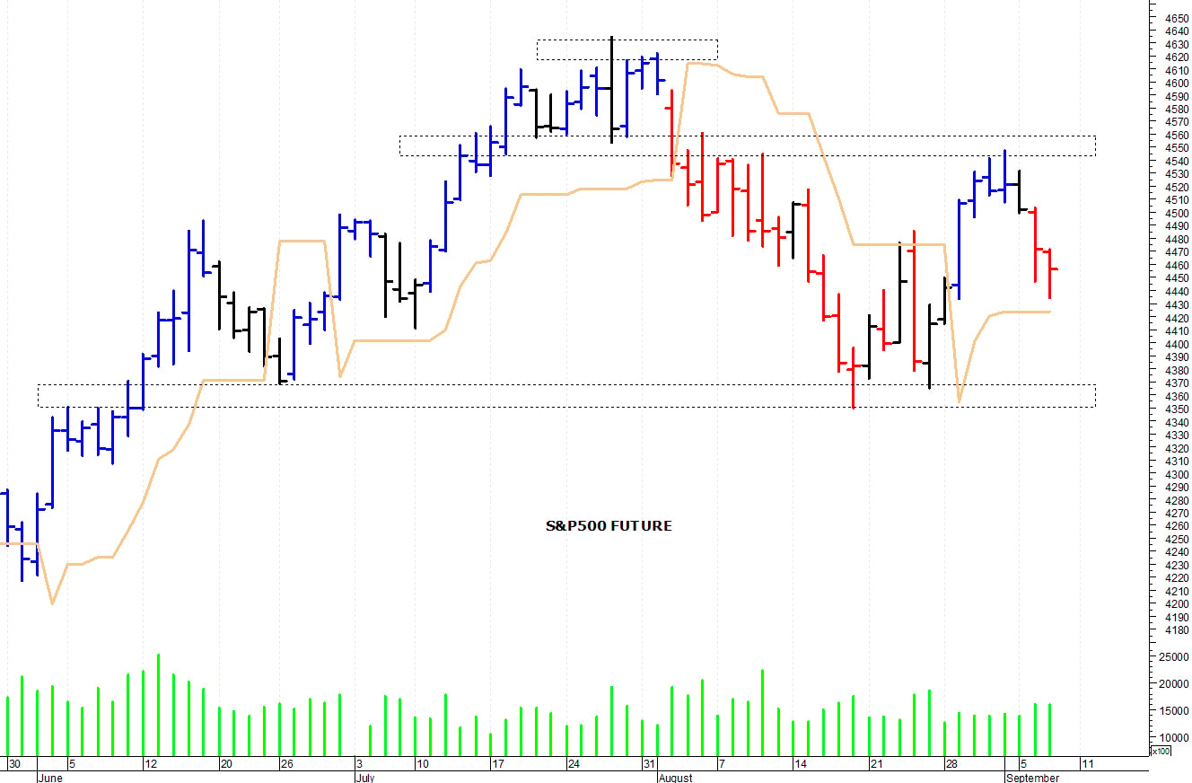 S&P500 future: negativa una discesa sotto i 4.350 punti