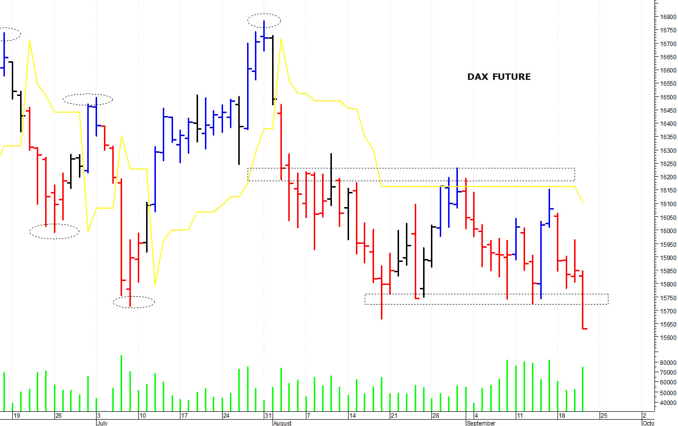 Dax future: ancora in difficoltà
