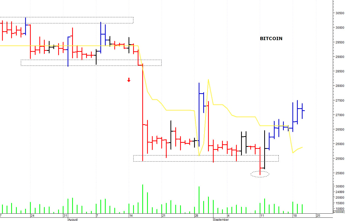 Bitcoin ($): supporto grafico a 26.200 dollari