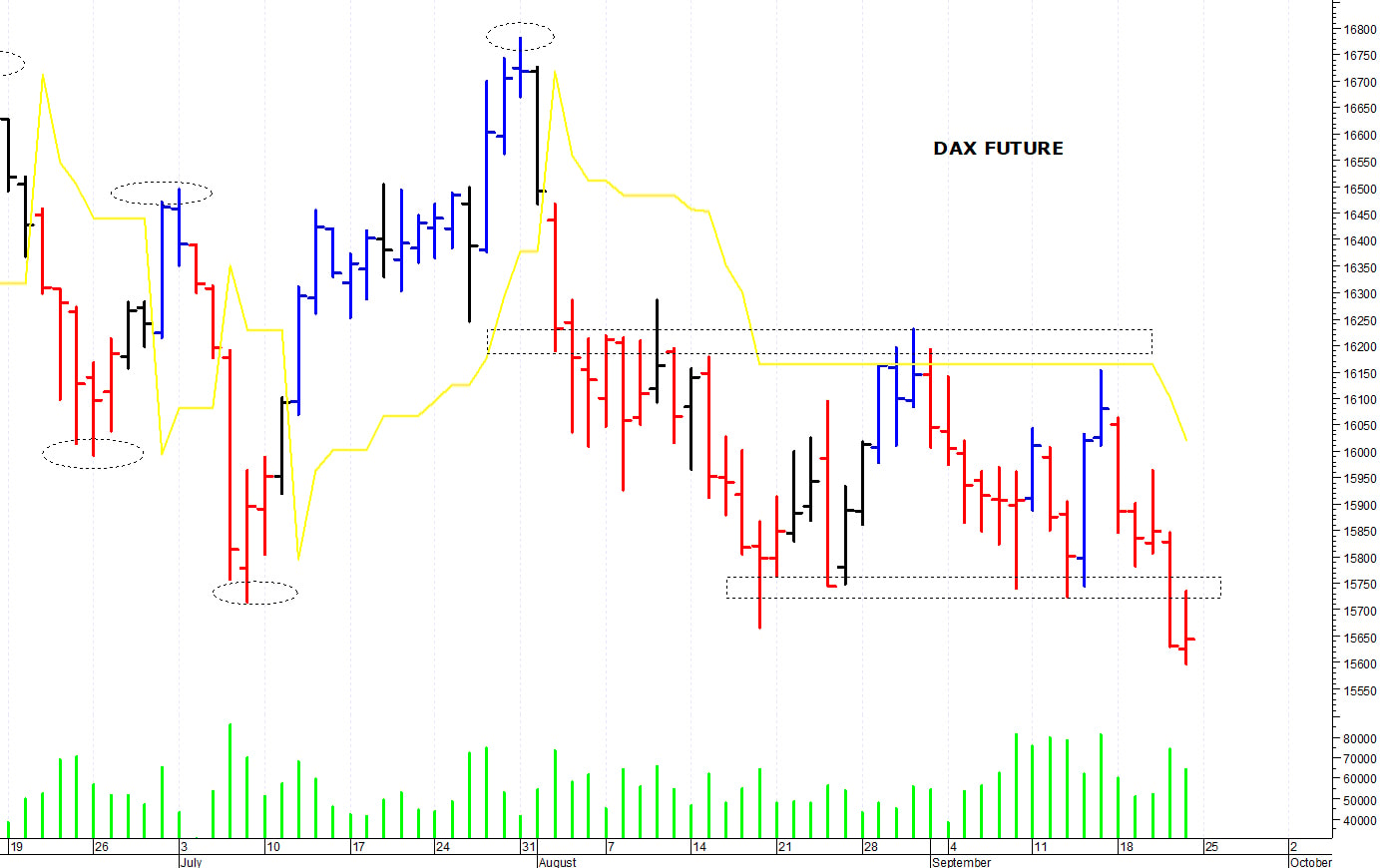 Dax future: raggiunti i 15.600 punti