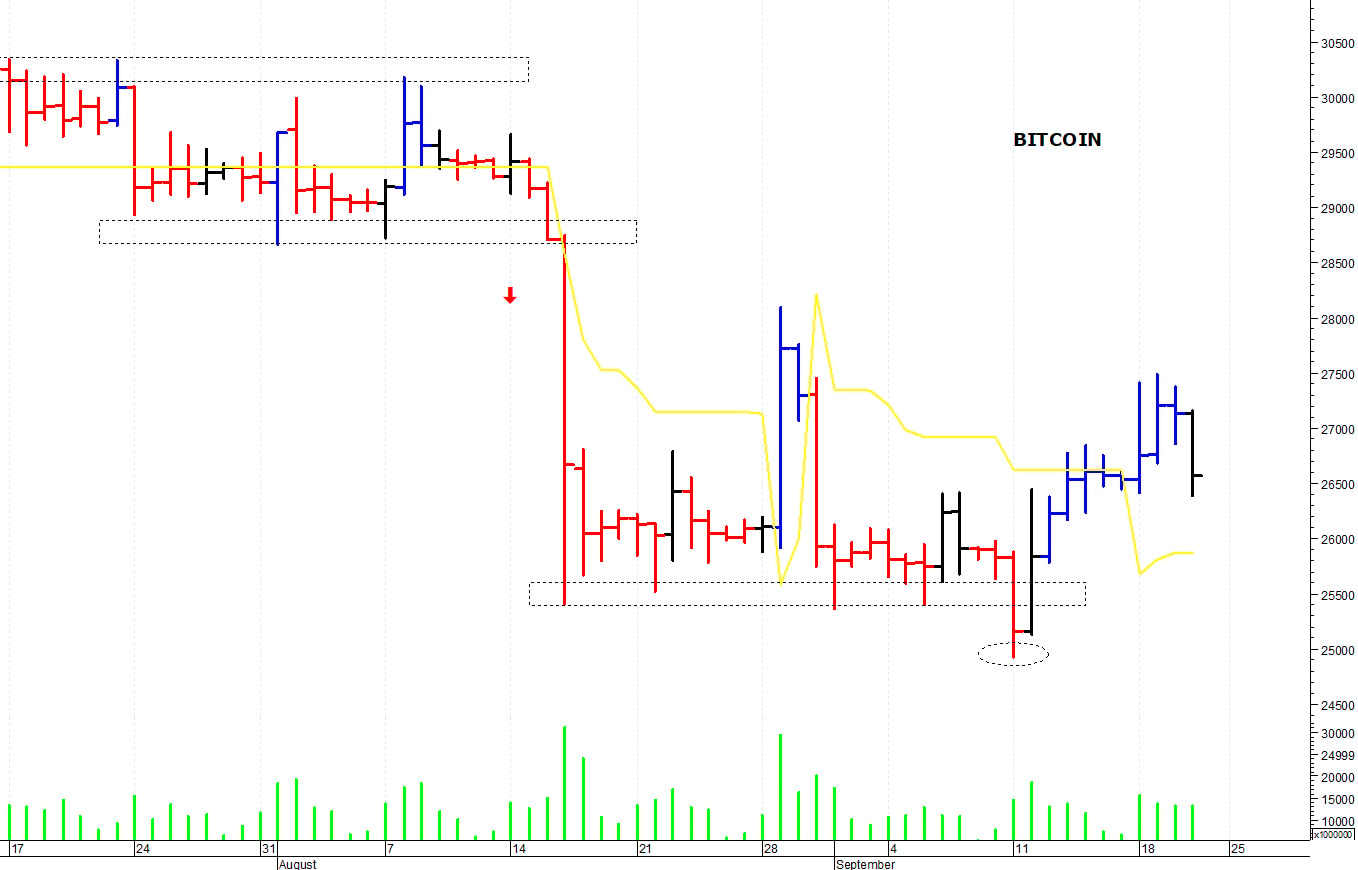Bitcoin ($): correzione verso i primi supporti