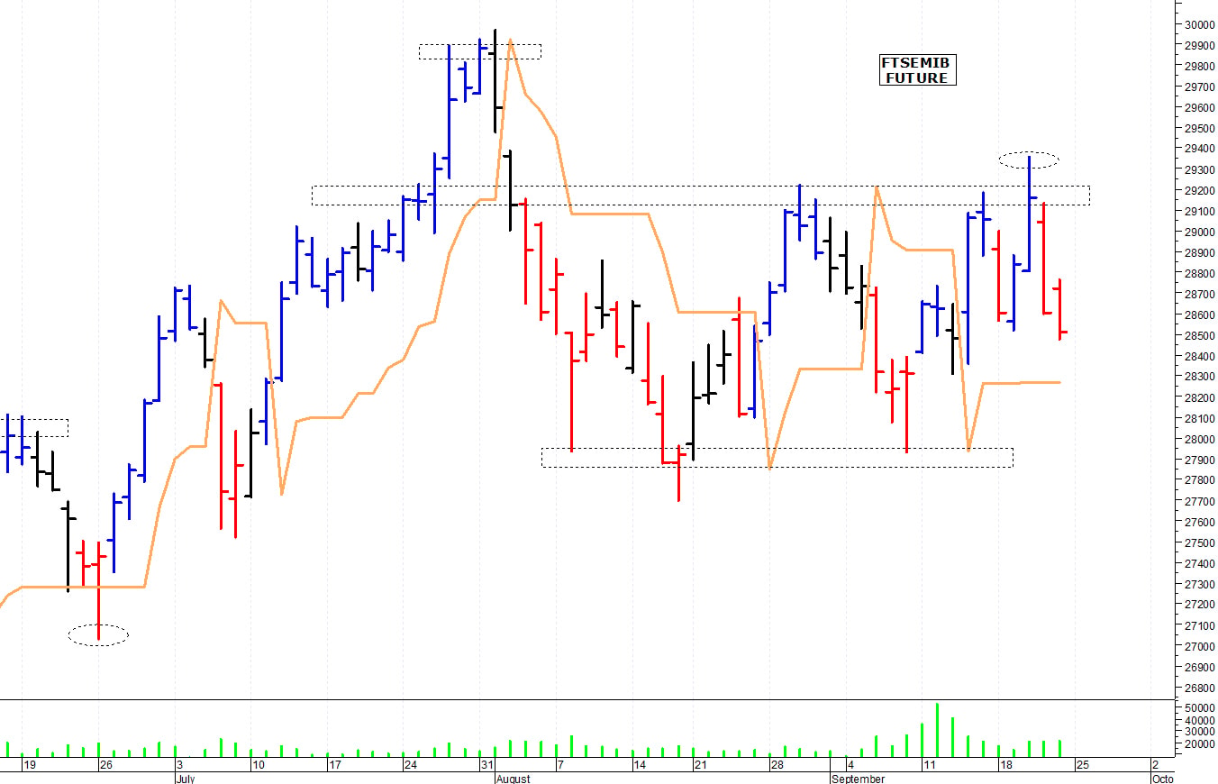 Ftse Mib future: spunti operativi per lunedì 25 settembre