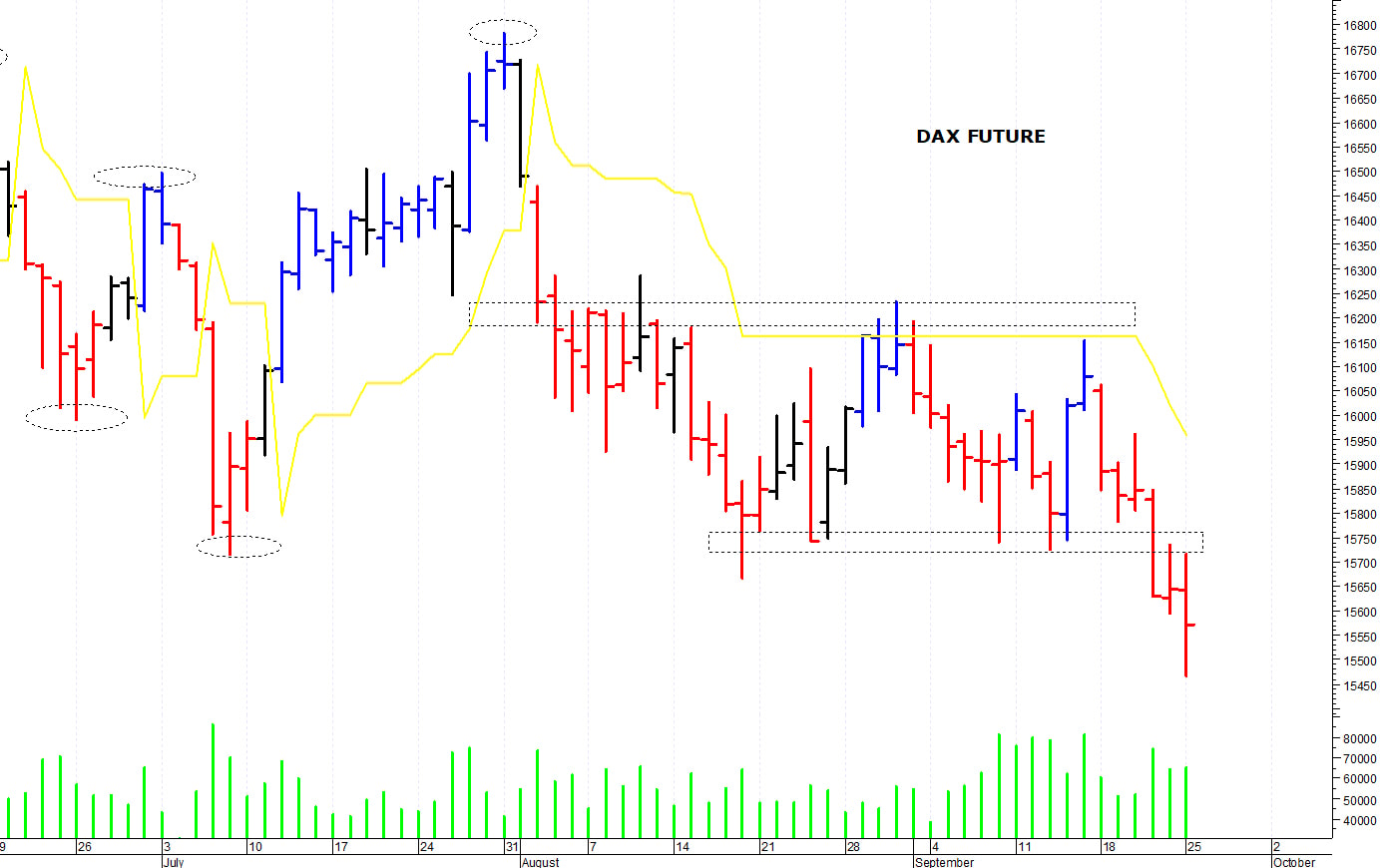 Dax future: situazione precaria