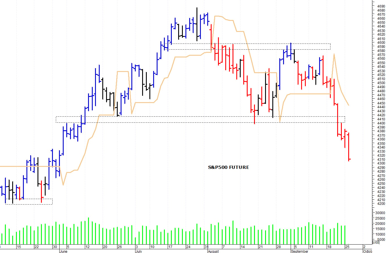 S&P500 future: una brusca flessione
