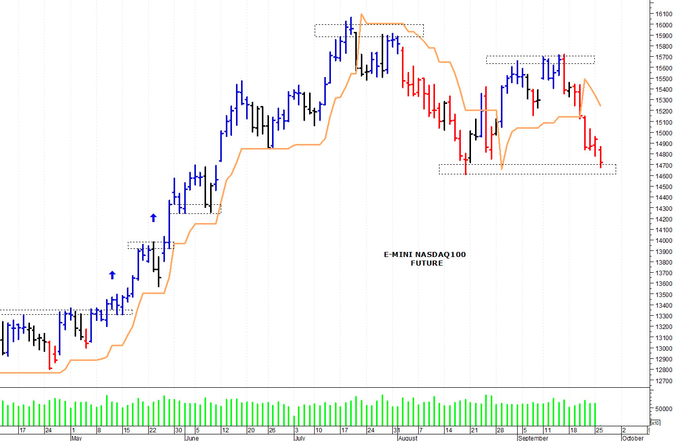 Nasdaq100 future: prossimo supporto a 14.600 punti
