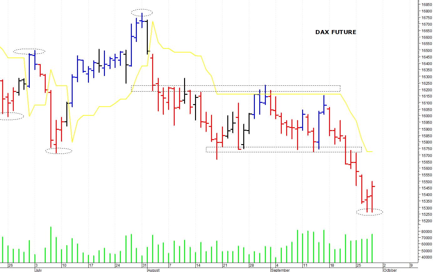Dax future: minimo intraday a 15.265 punti