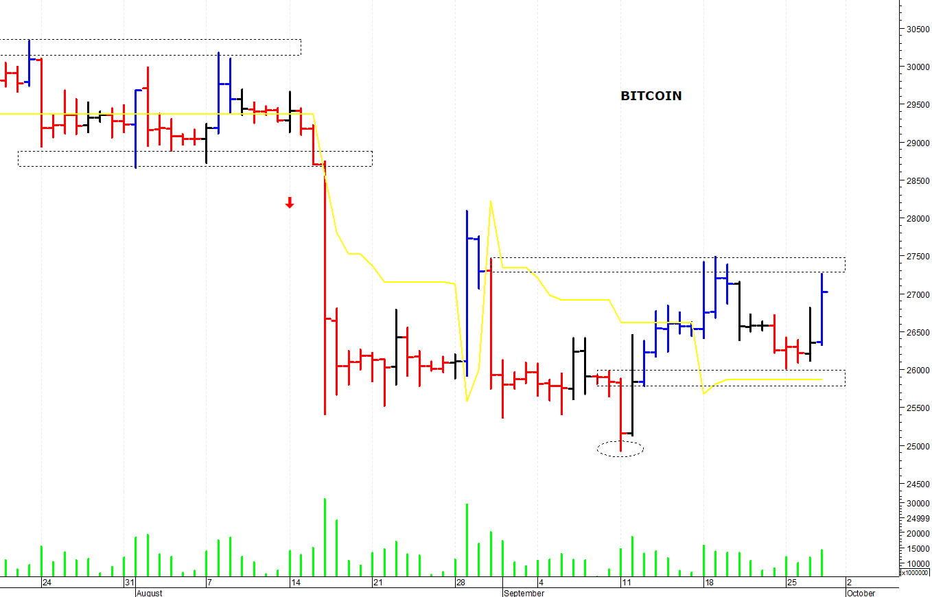 Bitcoin ($): il mercato prova a rimbalzare