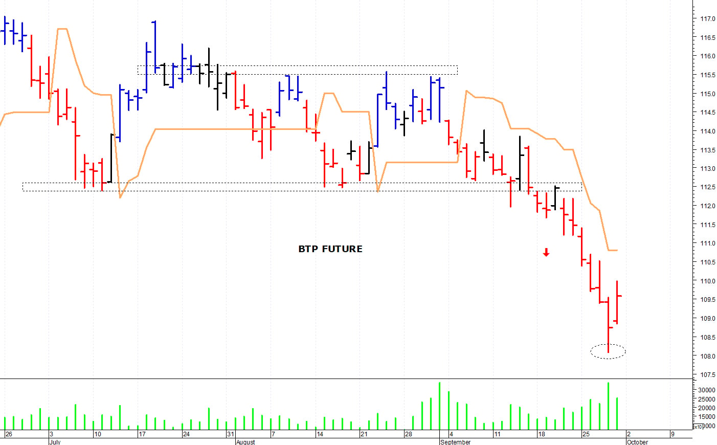 Btp future: un difficile recupero