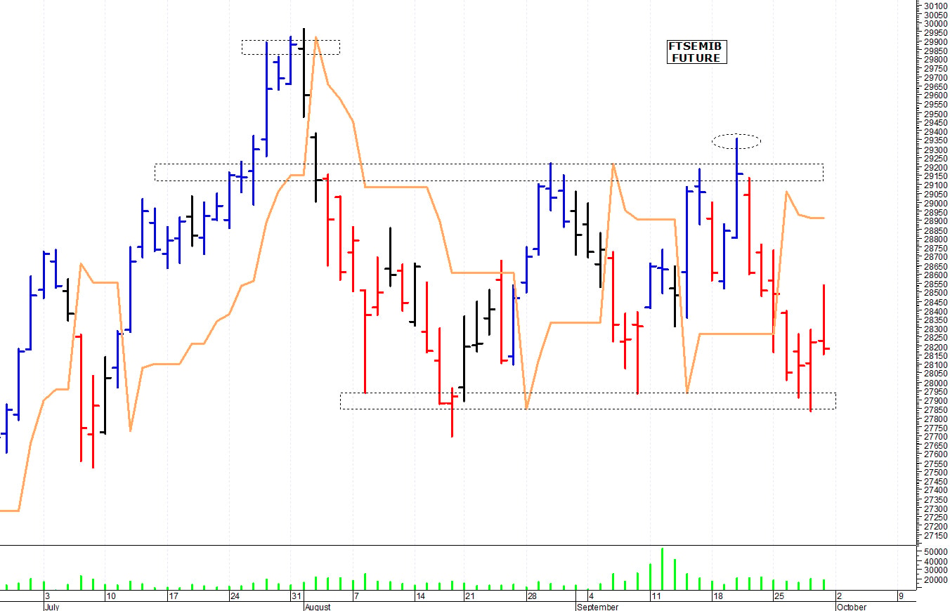 Ftse Mib future: spunti operativi per lunedì 2 ottobre