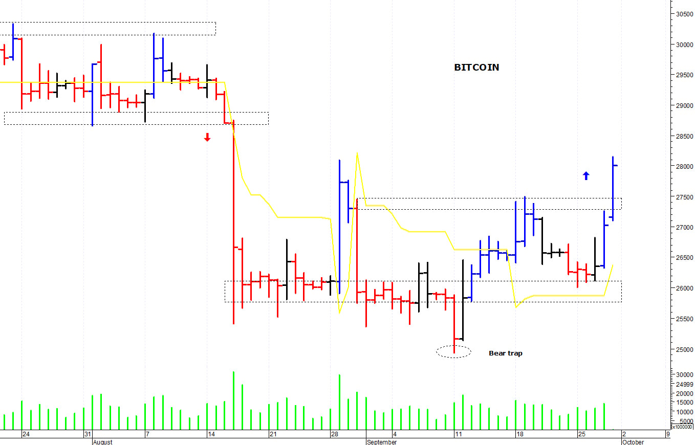 Bitcoin ($): un rapido spunto rialzista