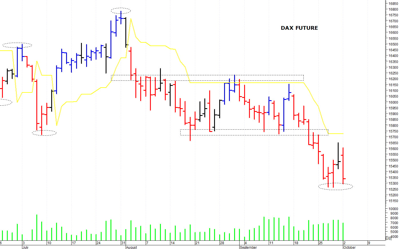 Dax future: situazione precaria