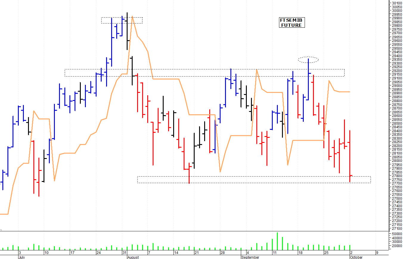Ftse Mib future: spunti operativi per martedì 3 ottobre