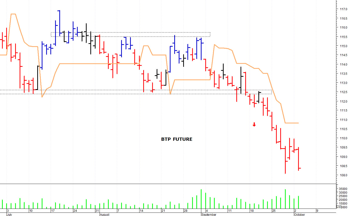 Btp future: la struttura tecnica rimane negativa