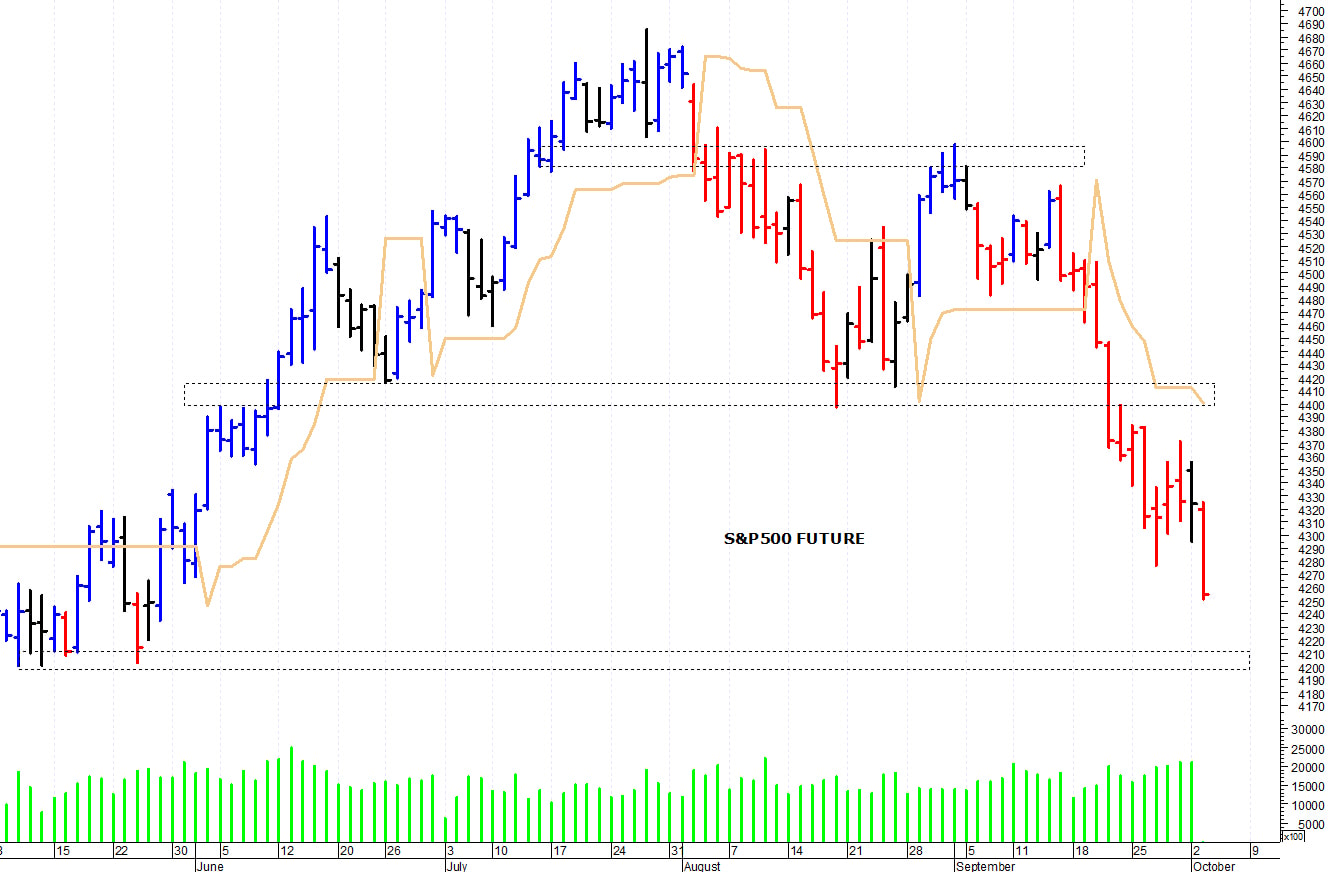 S&P500 future: la discesa prosegue
