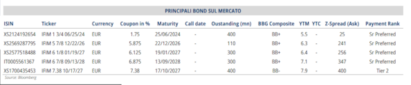 Bond, nel primo semestre 2023 banche più attive: 24,5 miliardi emessi. Equita: preferenza alle obbligazioni Tier 2, ecco perchéBond, nel primo semestre 2023 banche più attive: 24,5 miliardi emessi. Equita: preferenza alle obbligazioni Tier 2, ecco perchéBond, nel primo semestre 2023 banche più attive: 24,5 miliardi emessi. Equita: preferenza alle obbligazioni Tier 2, ecco perchéBond, nel primo semestre 2023 banche più attive: 24,5 miliardi emessi. Equita: preferenza alle obbligazioni Tier 2, ecco perché